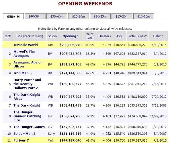 'Jurassic World' được Marvel chúc mừng vì doanh thu vượt mặt bom tấn 'Avengers'