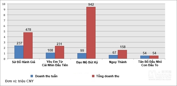 Sứ Đồ Hành Giả vươn lên dẫn đầu, Đạo Mộ Bút Ký chật vật vẫn chưa đạt ngưỡng 1 tỷ CNY