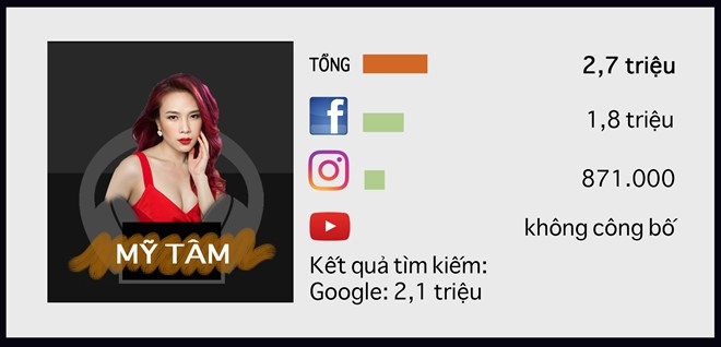 10 sao nữ quyền lực nhất trên Internet ở Việt Nam