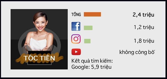 10 sao nữ quyền lực nhất trên Internet ở Việt Nam