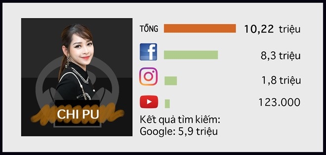 10 sao nữ quyền lực nhất trên Internet ở Việt Nam