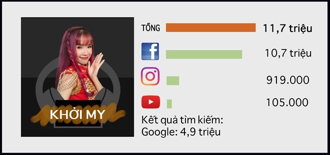 10 sao nữ quyền lực nhất trên Internet ở Việt Nam