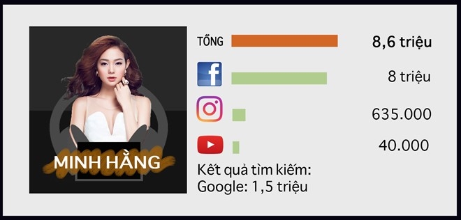 10 sao nữ quyền lực nhất trên Internet ở Việt Nam