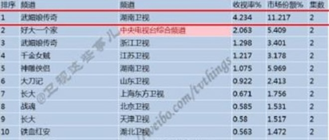 Xuất hiện bộ phim đánh bại kỷ lục rating của 'Võ Mị Nương truyền kỳ'