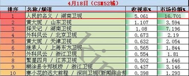 Xuất hiện bộ phim đánh bại kỷ lục rating của 'Võ Mị Nương truyền kỳ'