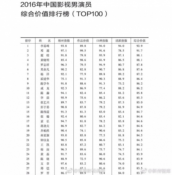 Lý Dịch Phong bắt tay Triệu Lệ Dĩnh dẫn đầu top 100 nam, nữ diễn viên Trung Quốc