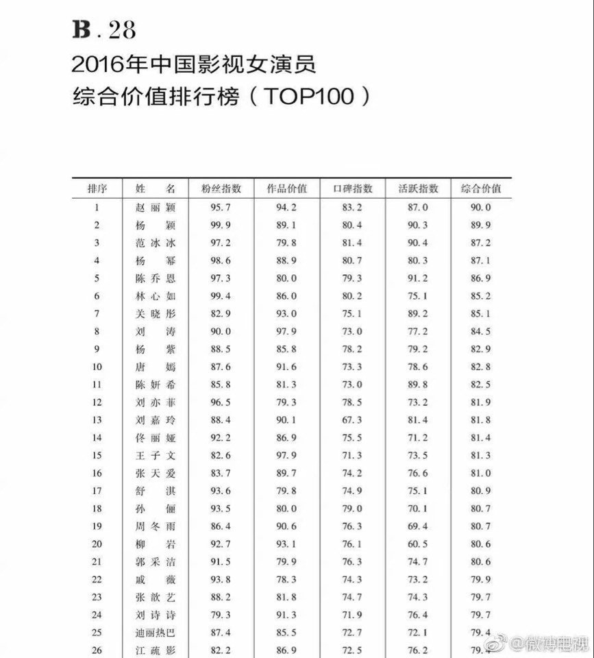 Lý Dịch Phong bắt tay Triệu Lệ Dĩnh dẫn đầu top 100 nam, nữ diễn viên Trung Quốc