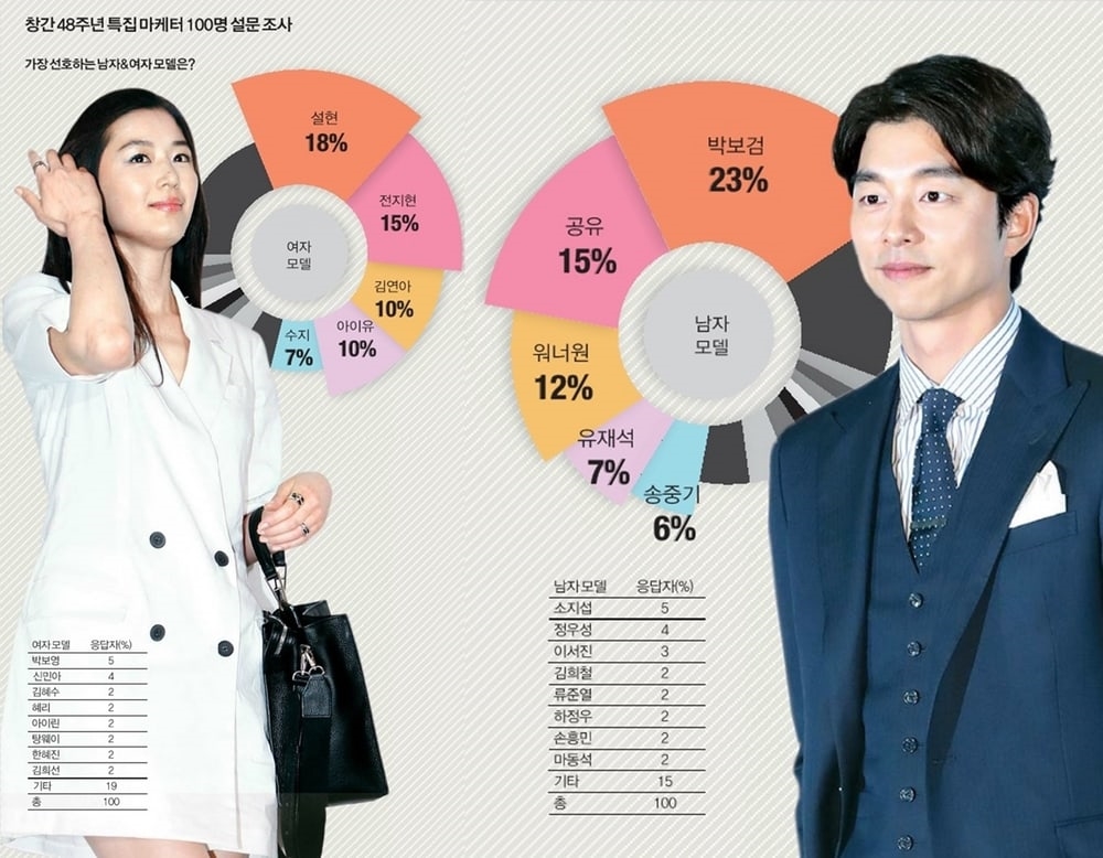 Park Bo Gum và Seolhyun là gương mặt quảng cáo được yêu thích nhất