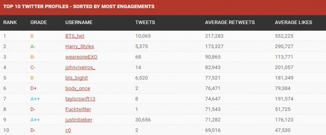 BTS có lượt người theo dõi Twitter đông nhất Hàn Quốc