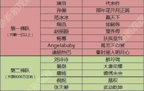 Lộ diện nữ minh tinh sở hữu mức cát-xê khủng nhất năm 2017