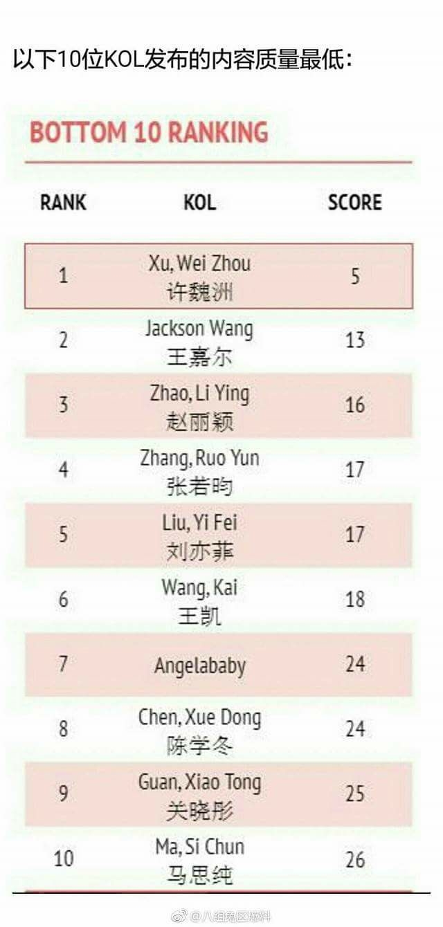 Top 10 đại sứ thương hiệu không hái ra tiền của Cbiz năm 2017