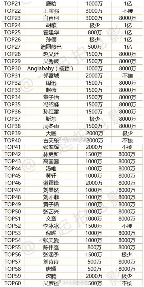 Bảng xếp hạng cát-xê của 100 sao Hoa Ngữ
