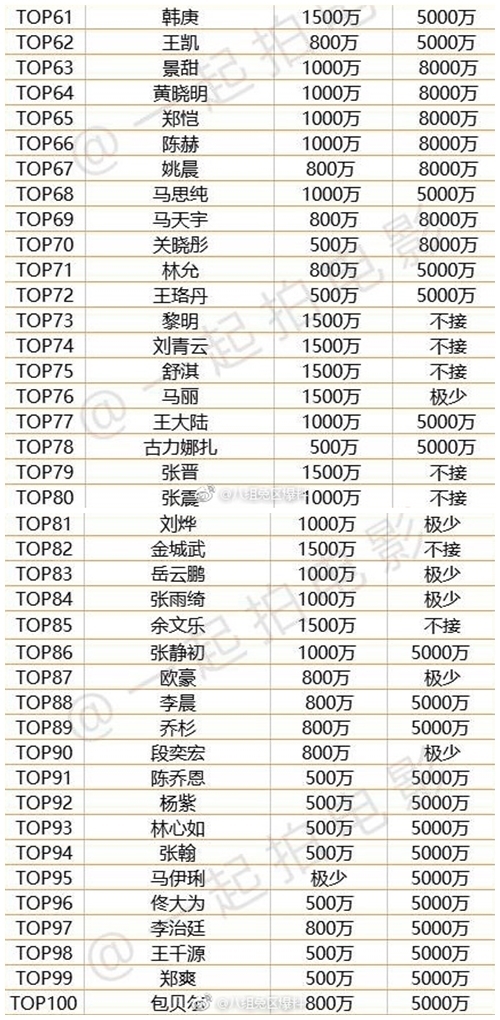 Bảng xếp hạng cát-xê của 100 sao Hoa Ngữ