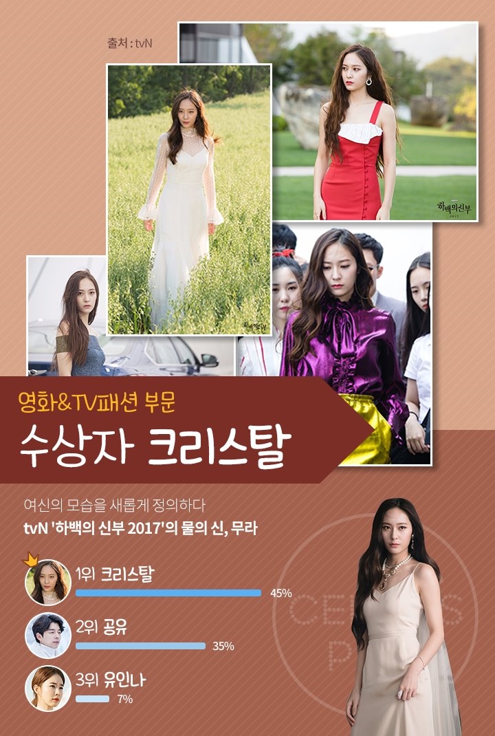Fashionista Awards 2017: Park Bo Gum vượt mặt Yoona , Suzy