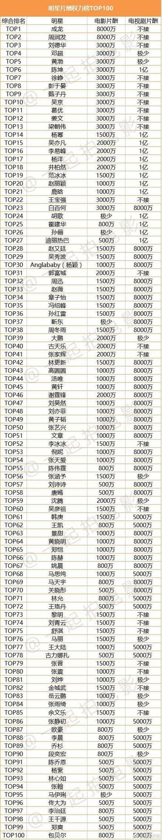 Bảng xếp hạng thù lao đóng phim 2017 của dàn sao hàng đầu Hoa ngữ