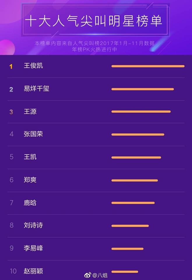 Baidu gây bất ngờ với top 10 minh tinh được tìm kiếm nhiều nhất năm