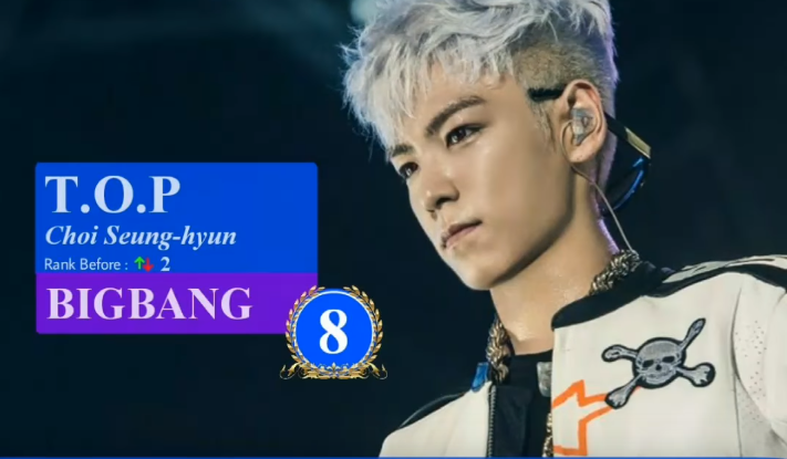 Cư dân mạng tranh cãi dữ dội top 10 gương mặt đẹp nhất Kpop