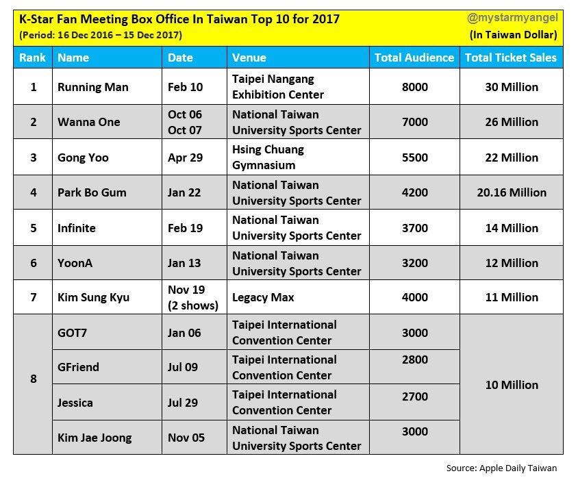 Top 11 sao Hàn đạt doanh thu bán vé fan meeting cao nhất tại Đài Loan