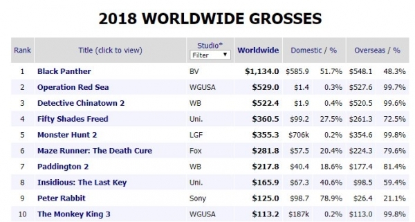 BXH phim có doanh thu cao nhất toàn cầu: không bất ngờ với vị trí số 1