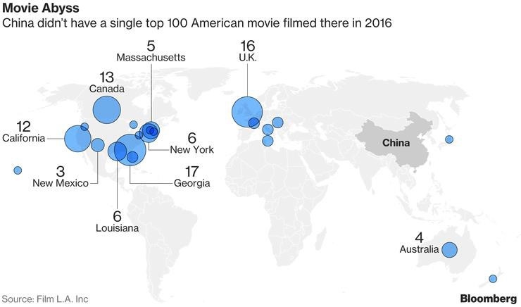 Theo biểu đồ của Bloomberg, trong năm 2016 không có bất kỳ bộ phim của Mỹ nào được sản xuất tại Trung Quốc.