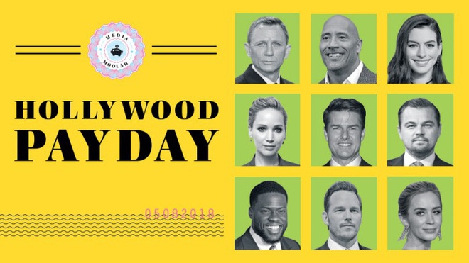 Lương của các sao Hollywood 'hạng bự'