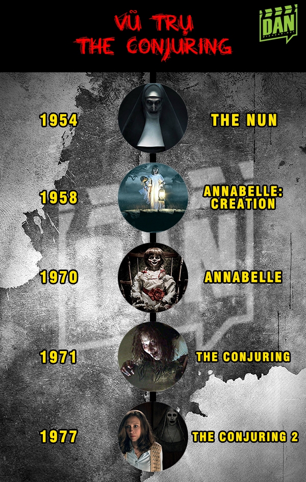 Vũ trụ điện ảnh The Conjuring và những điều chưa biết