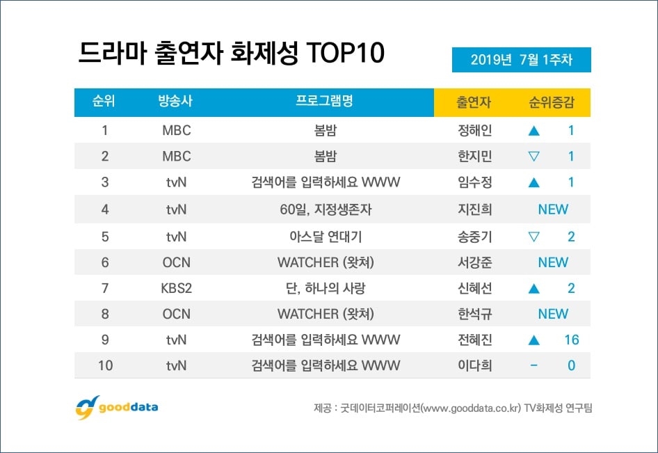 Top 10 drama và 10 ngôi sao truyền hình hot nhất tuần đầu tháng 7