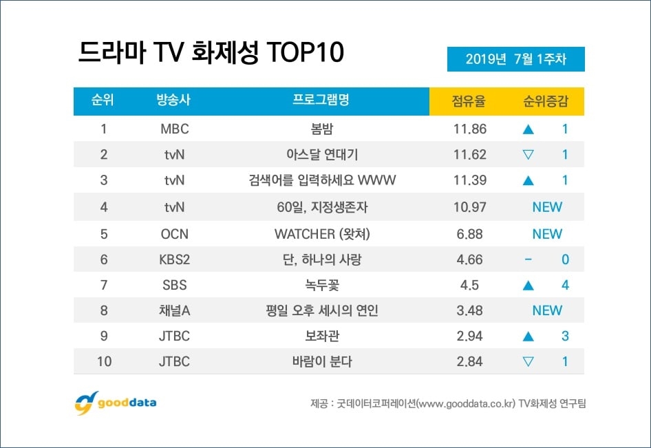 Top 10 drama và 10 ngôi sao truyền hình hot nhất tuần đầu tháng 7