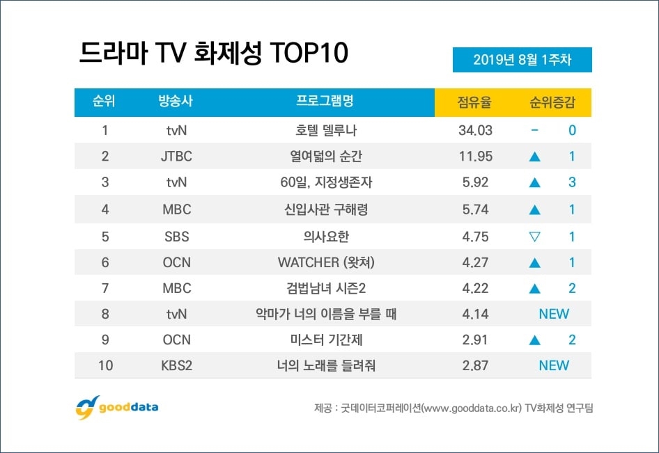 'Hotel Del Luna' liên tiếp dẫn đầu top drama hot nhất 4 tuần liền