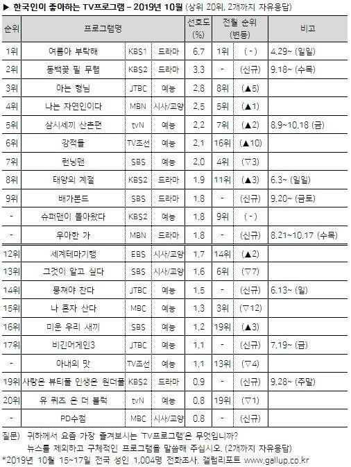 5 drama Hàn lọt top 10 chương trình được yêu thích nhất tháng 10