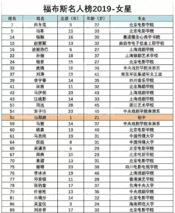 Châu Đông Vũ đánh bại Dương Mịch, Dương Tử trong bảng Forbes 2019